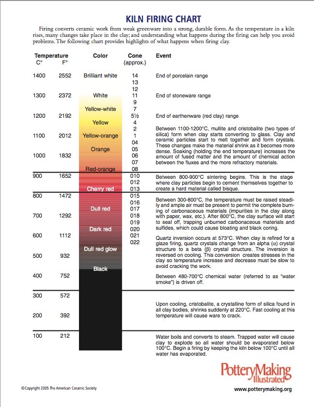 Clay Cone Chart